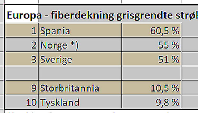 <span class=" italic" data-lab-italic_desktop="italic">Oversikten fra FTTH Council viser ikke detaljene for Norge. Vi har hentet tallene for Norge fra Nkoms dekningsrapport for 2020 og sammenlignet tallene med Idate/FTTH Councils tall for de fremste nasjonene i Europa i 2020.</span> <span class=" italic" data-lab-italic_desktop="italic">Oversikten fra FTTH Council viser ikke detaljene for Norge. Vi har hentet tallene for Norge fra Nkoms dekningsrapport for 2020 og sammenlignet tallene med Idate/FTTH Councils tall for de fremste nasjonene i Europa i 2020.</span>