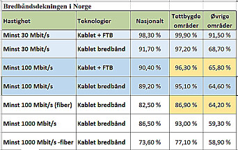 <span class=" italic" data-lab-italic_desktop="italic">Denne tabellen er det som best viser dekningen for ulike hastigheter og teknologier. 86 prosent kan nå få 1 Gbps.</span> <span class=" italic" data-lab-italic_desktop="italic">Denne tabellen er det som best viser dekningen for ulike hastigheter og teknologier. 86 prosent kan nå få 1 Gbps.</span>