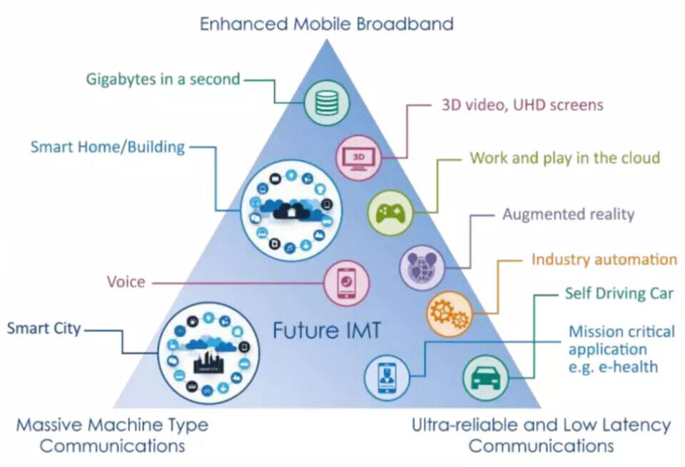 5G SA: Dette er bruksprofilene til en fullt utbygd 5G SA infrastruktur. Dette finnes ikke i nær 90 prosent av dagens mobilnett, også de som kaller seg '5G'.