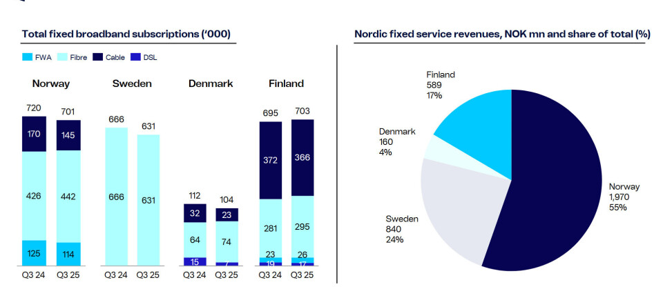 Telenor mister kunder, men øker marginene